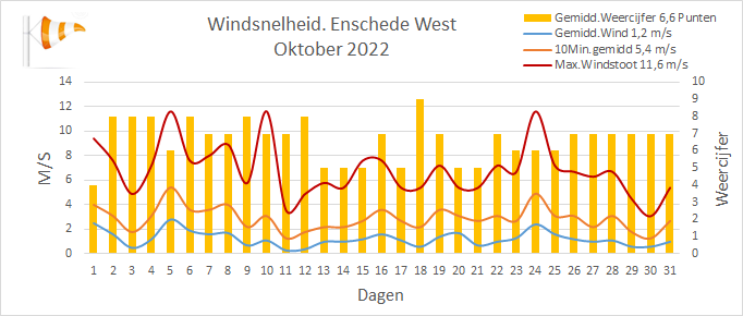 Windsnelheid
